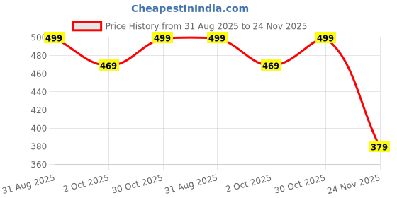 amazon.in ATEVON HDMI to VGA Adapter Pack of 2 – HDMI Male to VGA Female Converter with Audio and USB Power – 1080P Video Display Cable for Laptop, PC, Monitor, Projector, TV (Black) Price History Graph from 31 Aug 2025 to 24 Nov 2025