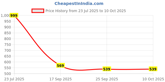 amazon.in ATEVON High-Speed Mini DisplayPort to HDMI Adapter – Thunderbolt Compatible for Unibody MacBook Pro, iMac, MacBook Air, Mac mini, Laptop - Pack of 2 Price History Graph from 23 Jul 2025 to 10 Oct 2025
