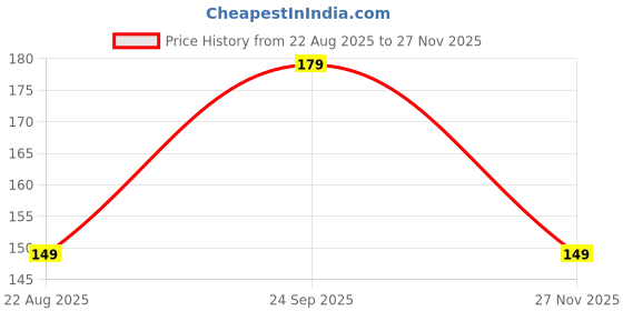 amazon.in Atevon HY510 Thermal Compound Paste – 5g High-Performance CPU & GPU Thermal Paste for Effective Heat Dissipation – Long-Lasting, Excellent Conductivity for Gaming PCs & Laptops - Pack of 1 Price History Graph from 22 Aug 2025 to 27 Nov 2025