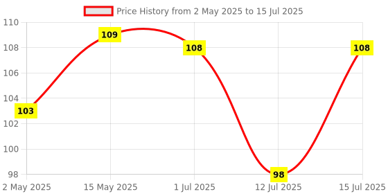 amazon.in ATEVON Multipurpose Food and Snack Bag Clips (Set of 18, Multicolor) – Plastic Sealers for Freshness and Secure Storage Price History Graph from 2 May 2025 to 15 Jul 2025