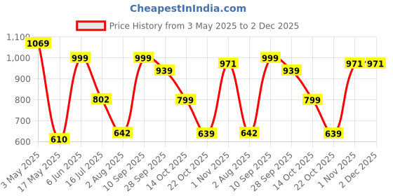 amazon.in ATEVON PCI Express Card with 2 Ports USB 3.0 PCI-EX Card- Black Price History Graph from 3 May 2025 to 1 Dec 2025