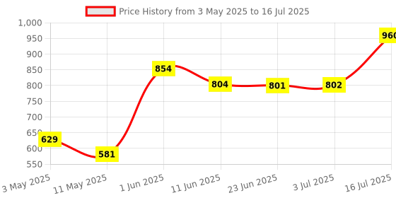 amazon.in ATEVON PCI Express Parallel Card for Printer Price History Graph from 3 May 2025 to 16 Jul 2025