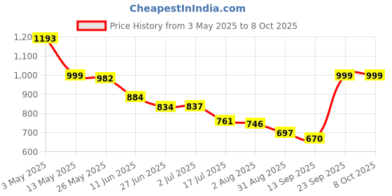 amazon.in ATEVON PCI Express Serial Card (9 Pin), Green Price History Graph from 3 May 2025 to 8 Oct 2025