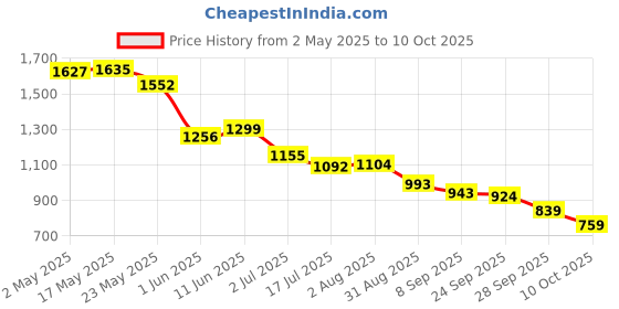 amazon.in atevon PCI Firewire Card, Black atevon Price History Graph from 2 May 2025 to 10 Oct 2025