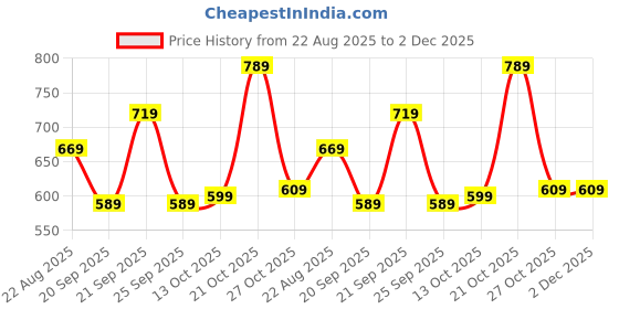amazon.in Atevon PCIe LAN Card – Gigabit Network Adapter for Desktop PC, High-Speed PCI Express Ethernet Controller, RJ45 Port, Plug & Play, Windows/Linux Compatible Price History Graph from 22 Aug 2025 to 1 Dec 2025
