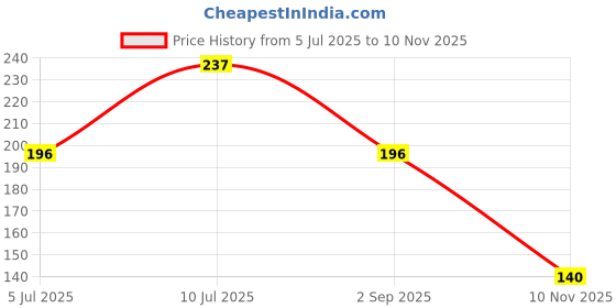 amazon.in ATEVON Portable Desk Fan - Big Table Fan with 3-Speed Settings for Office, School & Home Use Price History Graph from 5 Jul 2025 to 10 Nov 2025
