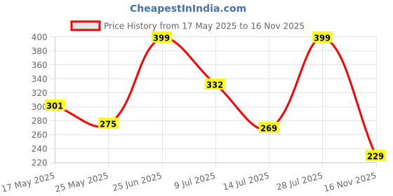 amazon.in ATEVON Portable Handheld Fan – USB Rechargeable Mini Electric Fan with 3 Modes, Compact Personal Fan for Students (1 Pc) Price History Graph from 17 May 2025 to 16 Nov 2025