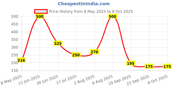 amazon.in ATEVON Solid Imitation Copper Lock: Secure Your Belongings with Style Price History Graph from 8 May 2025 to 8 Oct 2025