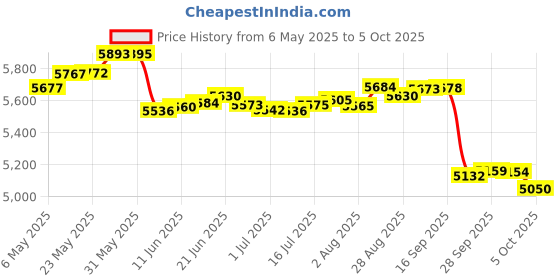 amazon.in Atflbox BB Gun Trap with 50pcs Paper Target Bullet Box Shooting Target for Airsoft,Pellet.Rifle atflbox Price History Graph from 6 May 2025 to 5 Oct 2025