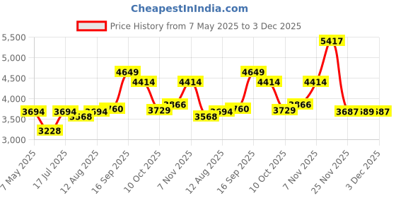 amazon.in ATH-M50x Replacement Cable, Compatible with Audio Technica ATH-M50x、ATH-M40x、ATH-M70x、ATH-M60x Coiled AUX Headphone Extension Cable with 6.35mm Adapter(4ft extends to 10ft) (ATH-M50x/M40x/M70x) Price History Graph from 7 May 2025 to 3 Dec 2025