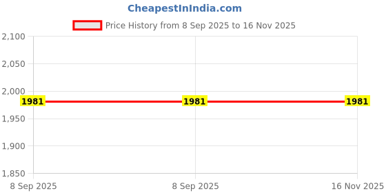 amazon.in ATHARV DECOR Rope Hanging Decorative Light (Black) (Bulbs not Included) Price History Graph from 8 Sep 2025 to 15 Nov 2025
