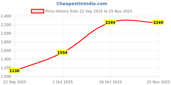 amazon.in Atharvashree Natural Weave Raffia Yarn Dark Green (Pack of 1) Price History Graph from 22 Sep 2025 to 24 Nov 2025