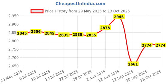 amazon.in athbavib Extra Wide Calf Compression Socks for Women & Men, Plus Size Compression Socks 20-30 mmHg, Knee High Stockings to Prevent Swelling, Pain athbavib Price History Graph from 29 May 2025 to 13 Oct 2025