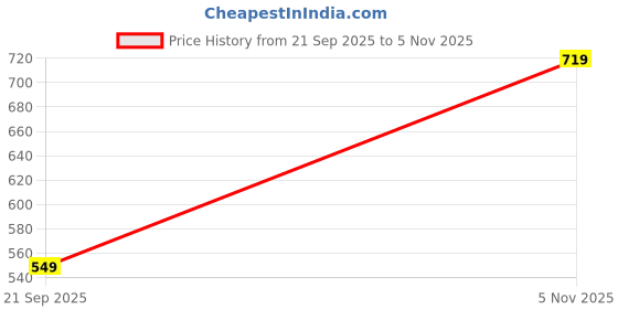 amazon.in athco Mens Og Memory Foam Comfort Casual Sneaker Shoes|Laceup|Slip Resistant|Lightweight|Dailyuse|ExtraSoft athco Price History Graph from 21 Sep 2025 to 5 Nov 2025