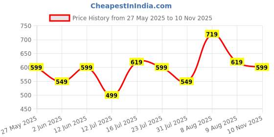 amazon.in athco Mens Wind Memory Foam Comfort Casual Sneaker Shoes|Laceup|Slip Resistant|Lightweight|Dailyuse|ExtraSoft athco Price History Graph from 27 May 2025 to 10 Nov 2025