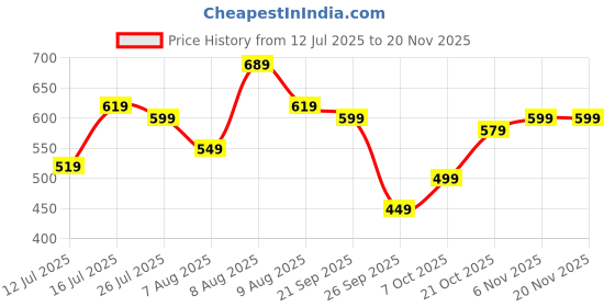 amazon.in athco Mens Wind Memory Foam Comfort Casual Sneaker Shoes|Laceup|Slip Resistant|Lightweight|Dailyuse|ExtraSoft athco Price History Graph from 12 Jul 2025 to 18 Nov 2025
