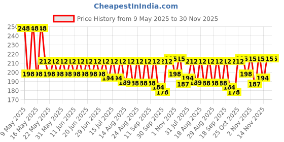 amazon.in Athelas Fresh Mint Dental Floss Picks | Dentist Designed & most convenient teeth Flosser for fresh Breath & complete oral plaque removal (Fresh Mint) Price History Graph from 9 May 2025 to 30 Nov 2025