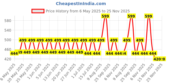 amazon.in athelas Pack Of 4 Extra Soft Manual Toothbrush With 20000 Activated Charcoal Bristles | Ultra Softness For Adults, Sensitive Gums & Teeth, Pregnant Women, Kids & Elders (Comfeel) athelas Price History Graph from 6 May 2025 to 20 Nov 2025