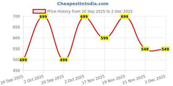 amazon.in Athelas Pack of 4 Ultra Soft Sustainable Round Ergonomic Handle Premium Bamboo Toothbrushes | 20000 Nano Bristles for Sensitive Teeth & Gums 100% Natural Organic Bamboo Tooth Brush Price History Graph from 20 Sep 2025 to 2 Dec 2025