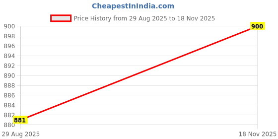 amazon.in athena lifestyle Black Spiral Lace Skirt athena lifestyle Price History Graph from 29 Aug 2025 to 18 Nov 2025