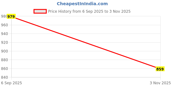 amazon.in athena lifestyle Women and Girls Polyester Maxi Square Neck Neck Solid Print Maxi Sleeveless Black Casual Dress athena lifestyle Price History Graph from 6 Sep 2025 to 3 Nov 2025