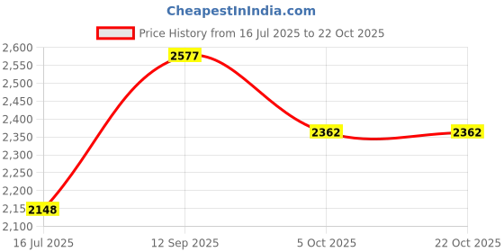 amazon.in poshbery Athena Women Black Solid Longline Overcoat poshbery Price History Graph from 16 Jul 2025 to 21 Oct 2025