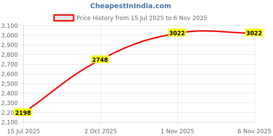 amazon.in poshbery Athena Women Maroon Solid Longline Overcoat poshbery Price History Graph from 15 Jul 2025 to 4 Nov 2025