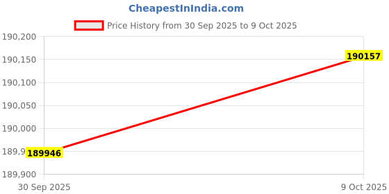 amazon.in ATHER 450 Apex 157 KM IDC Range in Indium Blue - Ex-Showroom Price History Graph from 30 Sep 2025 to 9 Oct 2025