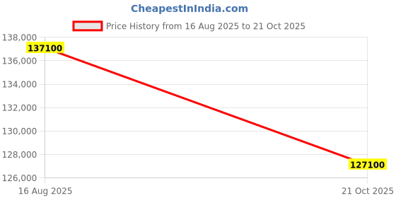 amazon.in ATHER 450 S 122 KM IDC Range with Ather Stack Pro in Stealth Blue - Ex-Showroom Price History Graph from 16 Aug 2025 to 21 Oct 2025