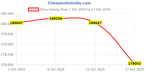 amazon.in ATHER 450 X 161 KM IDC Range with Ather Stack Pro in Stealth Blue - Ex-Showroom Price History Graph from 1 Oct 2025 to 13 Oct 2025
