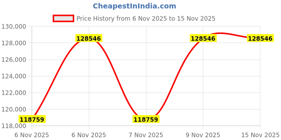 amazon.in Ather Rizta S 123 KM IDC range with Ather Stack Pro in Deccan Grey Mono (5 year Battery warranty) booking for Ex-Showroom Price History Graph from 6 Nov 2025 to 15 Nov 2025
