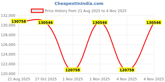 amazon.in Ather Rizta S 123 KM IDC range with Ather Stack Pro in Pangong Blue Mono (5 year Battery warranty) booking for Ex-Showroom Price History Graph from 21 Aug 2025 to 4 Nov 2025