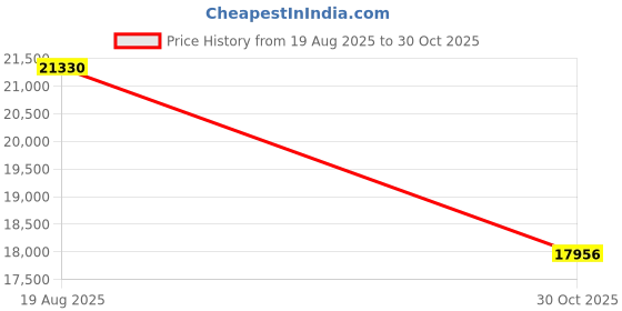 amazon.in ATHERON HiFi Bluetooth 5.3 MP3 Player | Lossless DSD256 | High-Resolution Audio Player with Zinc Alloy Body, 16GB + 128GB TF Expansion | Portable HiFi MP3/FLAC/APE/DSD Player for Audiophiles Price History Graph from 19 Aug 2025 to 30 Oct 2025
