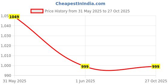 amazon.in athhlos All-Rounder Sports Shoes for Women | Multi-Purpose for Tennis & Badminton | Casual Shoe for Women and Girls athhlos Price History Graph from 31 May 2025 to 27 Oct 2025