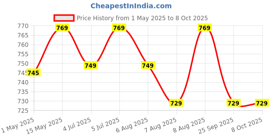 amazon.in athian Luxe Series UltraSonic Whitening Toothbrush with 3 Brush Heads 40,000 VPM Electric Motor & Rechargeable battery - 5 Super Brushing Modes & Smart timer athian Price History Graph from 1 May 2025 to 8 Oct 2025