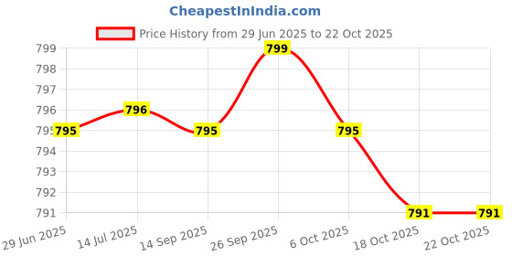 amazon.in athinika nutrition 7-Keto 100mg DHEA (60 Vegetarian Capsules) - No Stearates Price History Graph from 29 Jun 2025 to 21 Oct 2025