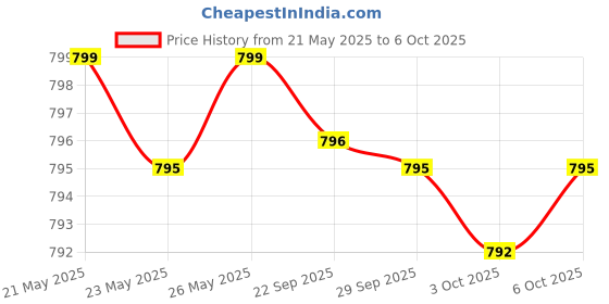 amazon.in athinika nutrition Brain + Mood Probiotic 50 Billion CFU Plus Prebiotic with L-Theanine, Bacopa and Rhodiola Non-GMO, 60 Vegetarian Capsules athinika nutrition Price History Graph from 21 May 2025 to 6 Oct 2025