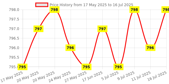 amazon.in Athinika Nutrition D3 K2 Vitamin 5000 IU w/MCT Oil - Includes 50 mcg MK7 Vitamin K2, Purified Bile Salts, Zinc & Magnesium for Ultimate Absorption - Supplement - 60 Capsules Price History Graph from 17 May 2025 to 11 Jul 2025