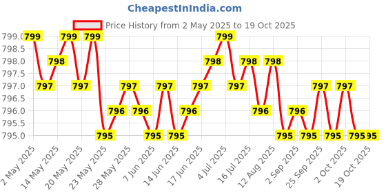 amazon.in athinika nutrition Dihydromyricetin (DHM) (Hovenia Dulcis Extract) for Liver Support 90 Capsules 300mg Analysis athinika nutrition Price History Graph from 2 May 2025 to 19 Oct 2025