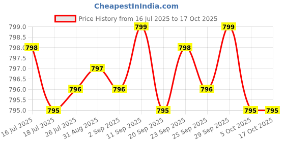amazon.in Athinika Nutrition Dihydromyricetin (DHM) (Hovenia Dulcis Extract) for Liver Support Capsules 300mg Analysis Price History Graph from 16 Jul 2025 to 16 Oct 2025
