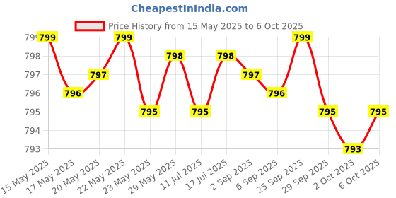 amazon.in athinika nutrition Glucosamine Chondroitin Turmeric & MSM Advanced Joint & Cartilage Formula, Supports Healthy Joints, Mobility & Cartilage - Non-GMO, 60 Capsules athinika nutrition Price History Graph from 15 May 2025 to 6 Oct 2025