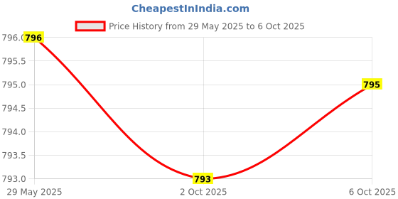 amazon.in athinika nutrition Glucosamine Chondroitin Turmeric & MSM Advanced Joint & Cartilage Formula, Supports Healthy Joints, Mobility & Cartilage - Non-GMO, 90 Capsules athinika nutrition Price History Graph from 29 May 2025 to 6 Oct 2025