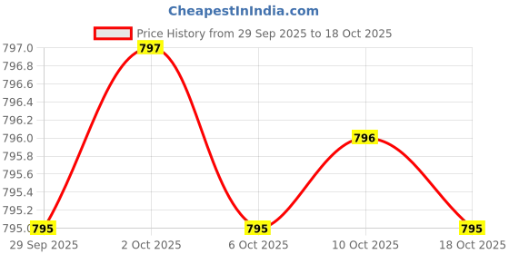 amazon.in Athinika Nutrition Glucosamine Sulfate 750mg per Capsule Capsules- No Stearates - Gluten Free - Non GMO - Joint Support Price History Graph from 29 Sep 2025 to 10 Oct 2025