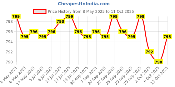 amazon.in athinika nutrition L-Serine Capsules (Third Party Tested) - 2,000mg Servings Used in Clinical Study, 180 Count, 500mg per Capsule (L Serine Amino Acid for Serotonin Production and Brain Support) athinika nutrition Price History Graph from 8 May 2025 to 11 Oct 2025