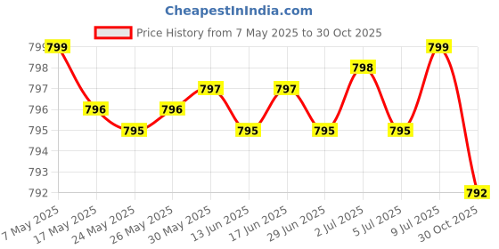 amazon.in athinika nutrition L-Tryptophan 500 MG High Potency Essential Amino Acid Supports Relaxation & Positive Mood Support Non-GMO, 60 Capsules athinika nutrition Price History Graph from 7 May 2025 to 30 Oct 2025