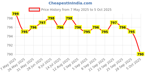 amazon.in ATHINIKA NUTRITION MAGNESIUM COMPLEX 2285MG WITH MAGNESIUM GLYCINATE CITRATE MALATE OXIDE TAURATE ASPARTATE GLUCONATE OROTATE & MAG CHLORIDE, ZINC COPPER MANGANESE & VITAMIN C B1 B2 B6 B12 COMPLEX Price History Graph from 7 May 2025 to 5 Oct 2025