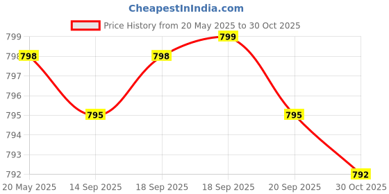 amazon.in athinika nutrition Magnesium Glycinate - 400mg of Magnesium per Serving (240 Vegetarian Capsules) - No Stearates - No Silicon Dioxide - Vegan - Non GMO - Gluten Free Price History Graph from 20 May 2025 to 30 Oct 2025