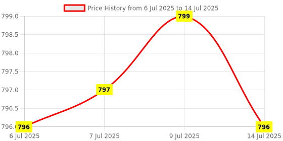 amazon.in athinika nutrition Magnesium Glycinate - 400mg of Magnesium per Serving (240 Vegetarian Capsules) - No Stearates - No Silicon Dioxide - Vegan - Non GMO - Gluten Free Price History Graph from 6 Jul 2025 to 14 Jul 2025