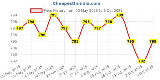amazon.in athinika nutrition Melatonin 20 mg - Not Intended for Sleep Support - for Immune System & Healthy Cells - 99.5% Purity Melatonin - Gluten Free & Non-GMO - 60 Capsules athinika nutrition Price History Graph from 20 May 2025 to 6 Oct 2025