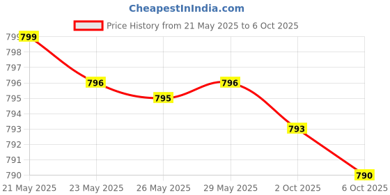 amazon.in athinika nutrition Men's Probiotic 50 Billion CFU Plus Prebiotic with Ashwagandha, Fenugreek & Zinc, Supports Healthy Digestion & Immune Function Non-GMO, 60 Vegetarian Capsules athinika nutrition Price History Graph from 21 May 2025 to 6 Oct 2025